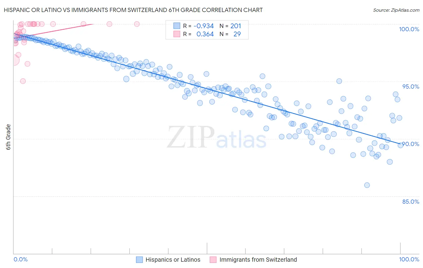 Hispanic or Latino vs Immigrants from Switzerland 6th Grade