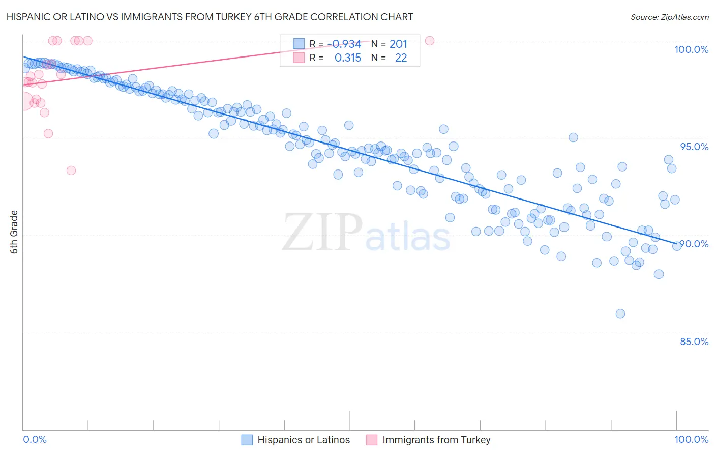 Hispanic or Latino vs Immigrants from Turkey 6th Grade