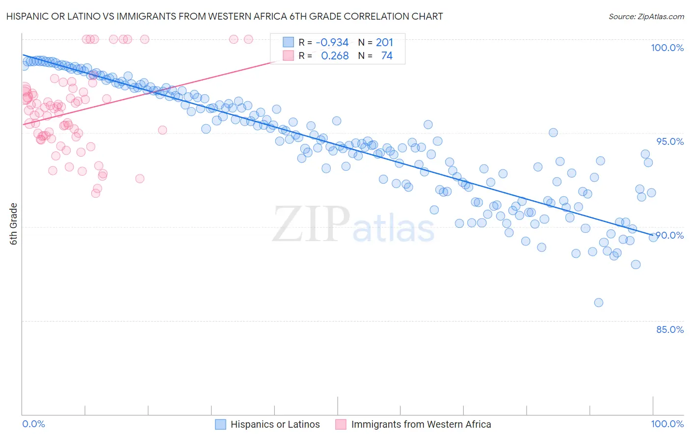 Hispanic or Latino vs Immigrants from Western Africa 6th Grade