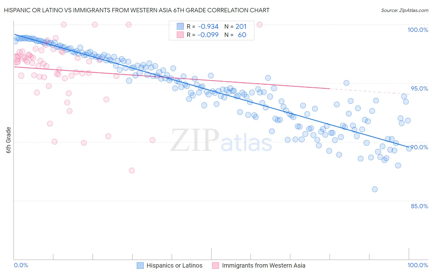 Hispanic or Latino vs Immigrants from Western Asia 6th Grade