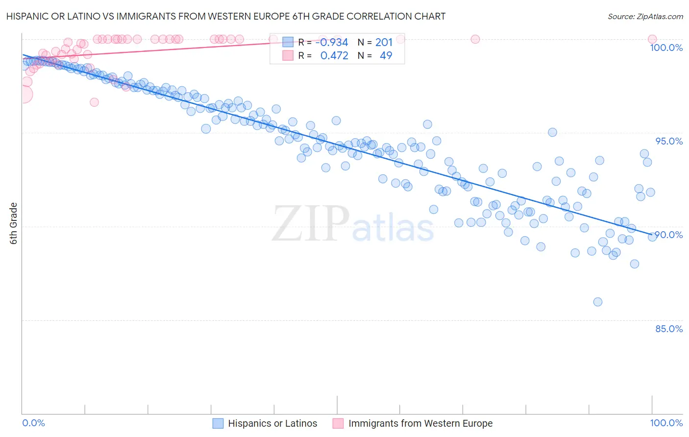 Hispanic or Latino vs Immigrants from Western Europe 6th Grade