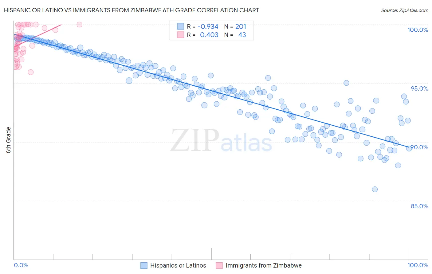 Hispanic or Latino vs Immigrants from Zimbabwe 6th Grade