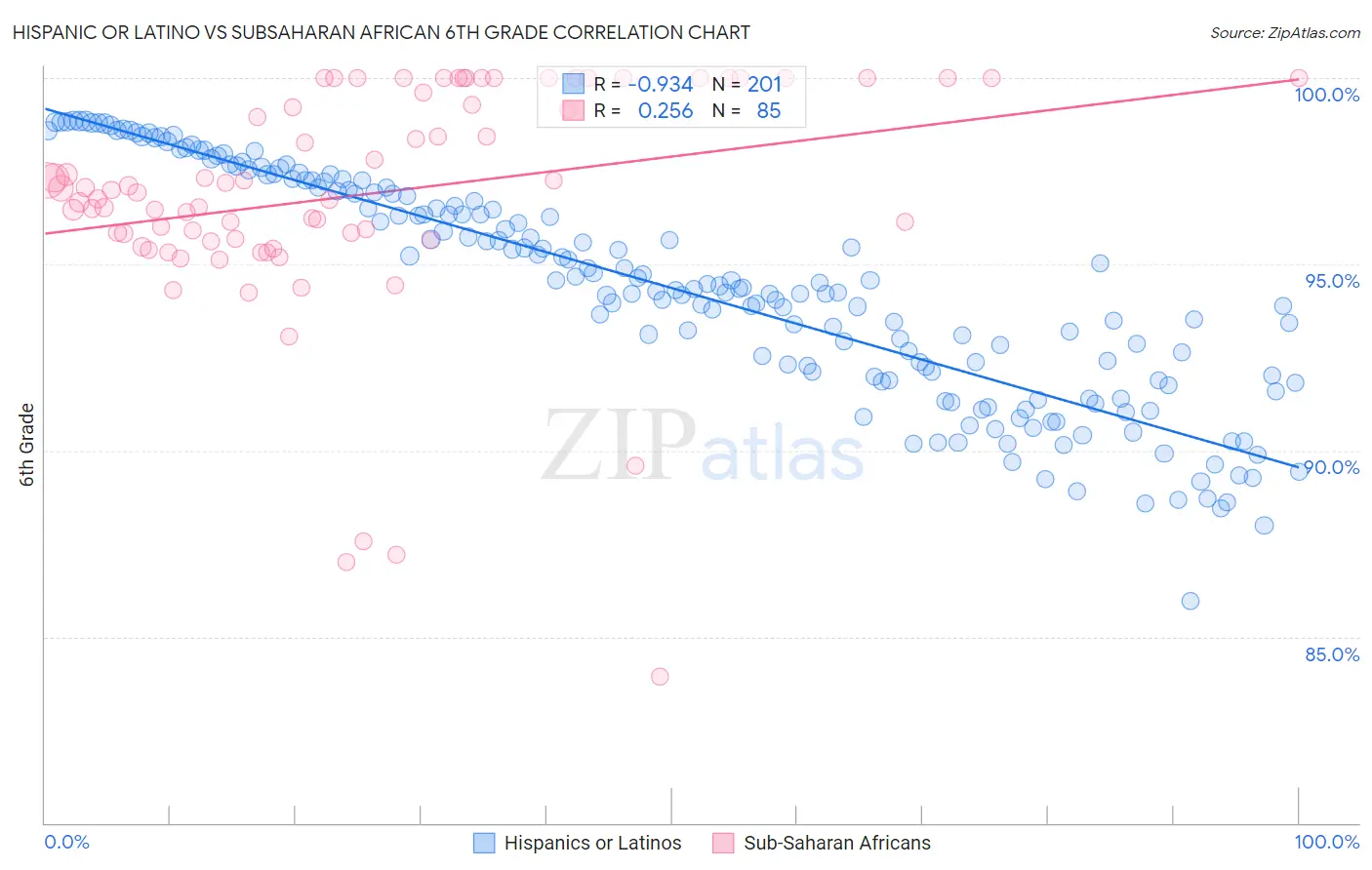 Hispanic or Latino vs Subsaharan African 6th Grade