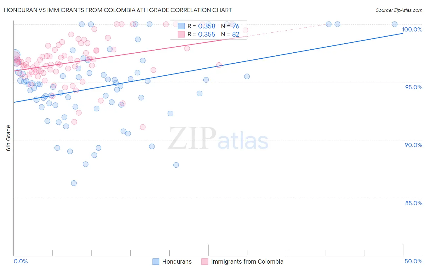 Honduran vs Immigrants from Colombia 6th Grade