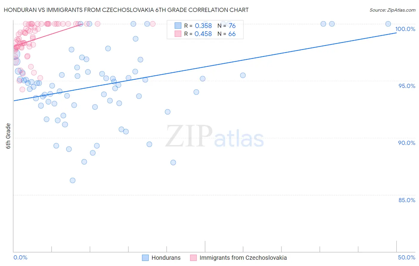 Honduran vs Immigrants from Czechoslovakia 6th Grade