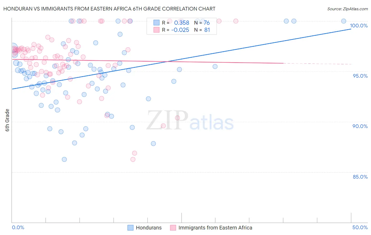 Honduran vs Immigrants from Eastern Africa 6th Grade