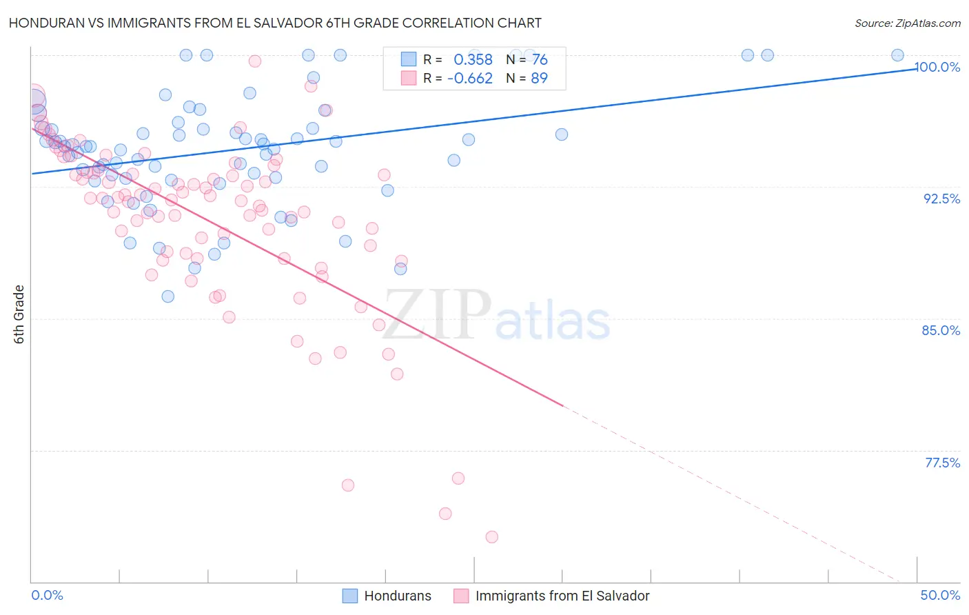 Honduran vs Immigrants from El Salvador 6th Grade