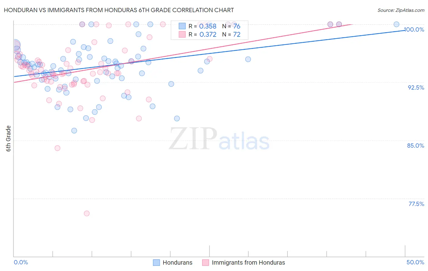 Honduran vs Immigrants from Honduras 6th Grade