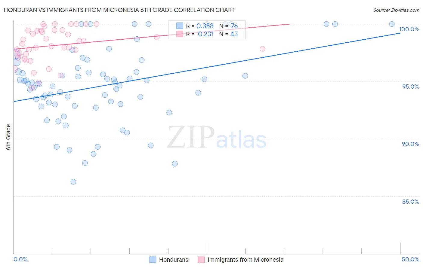 Honduran vs Immigrants from Micronesia 6th Grade