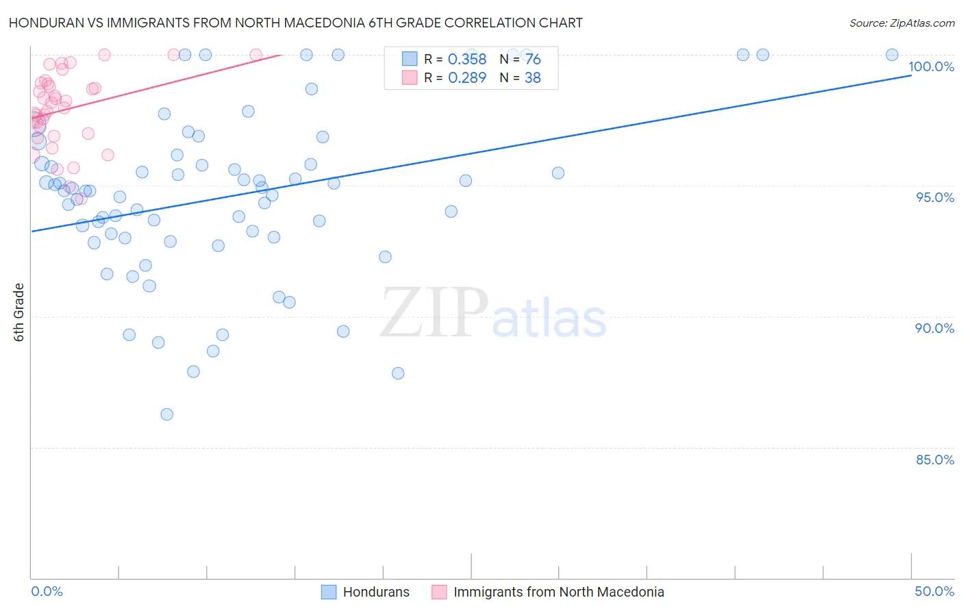Honduran vs Immigrants from North Macedonia 6th Grade