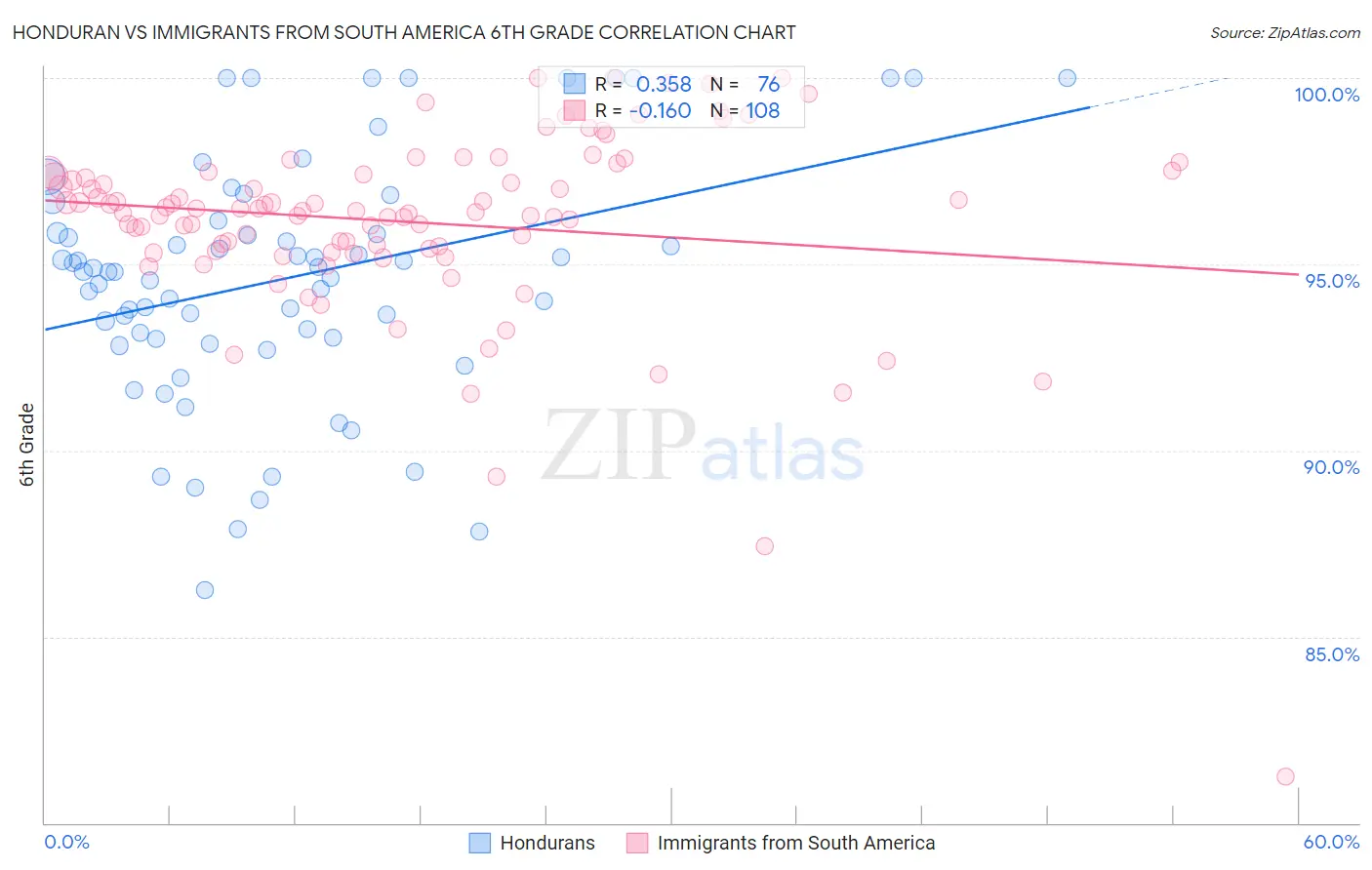 Honduran vs Immigrants from South America 6th Grade