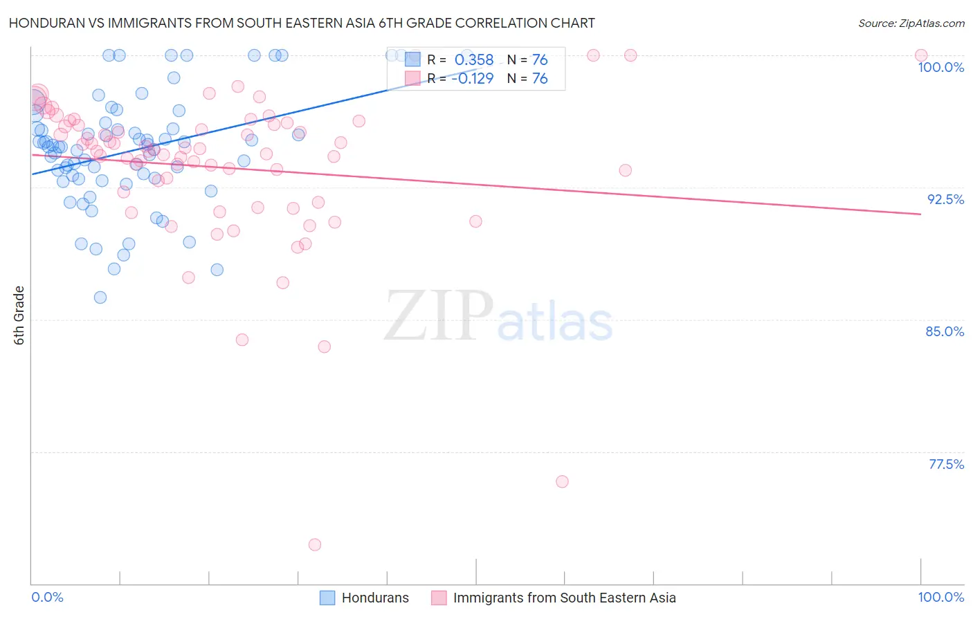 Honduran vs Immigrants from South Eastern Asia 6th Grade