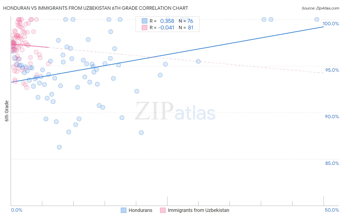 Honduran vs Immigrants from Uzbekistan 6th Grade