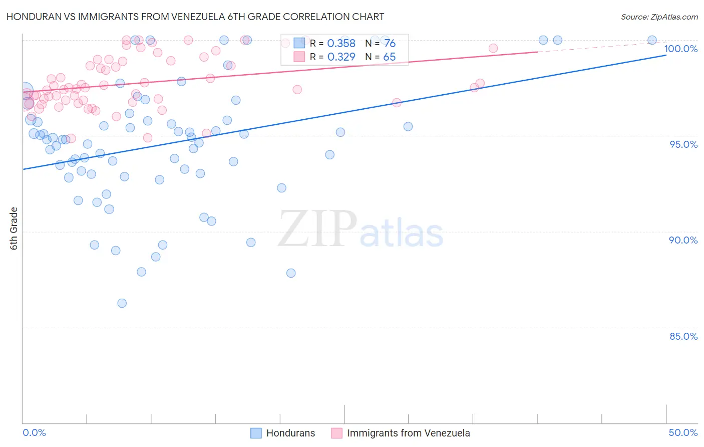 Honduran vs Immigrants from Venezuela 6th Grade