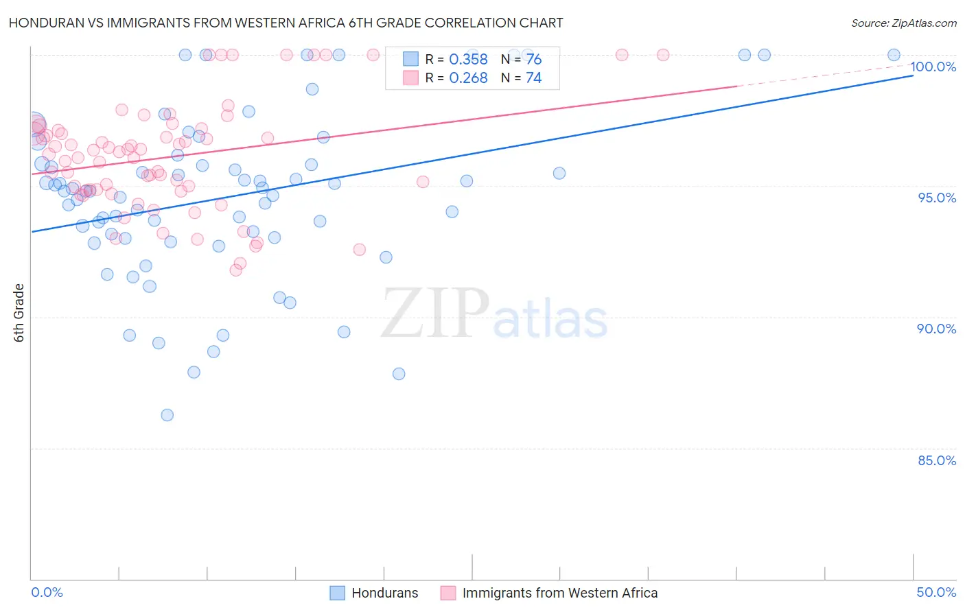 Honduran vs Immigrants from Western Africa 6th Grade