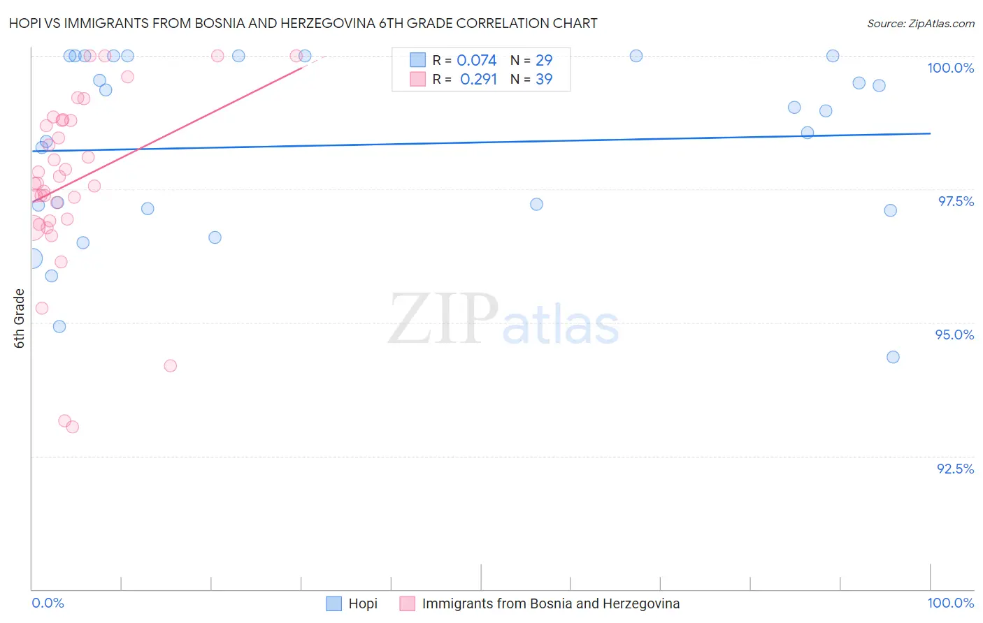 Hopi vs Immigrants from Bosnia and Herzegovina 6th Grade