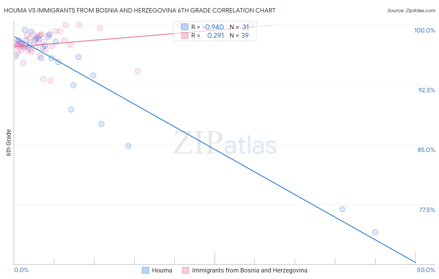 Houma vs Immigrants from Bosnia and Herzegovina 6th Grade