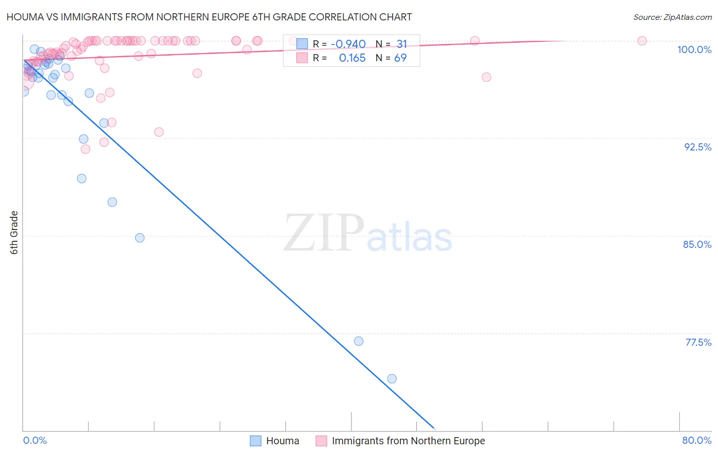 Houma vs Immigrants from Northern Europe 6th Grade