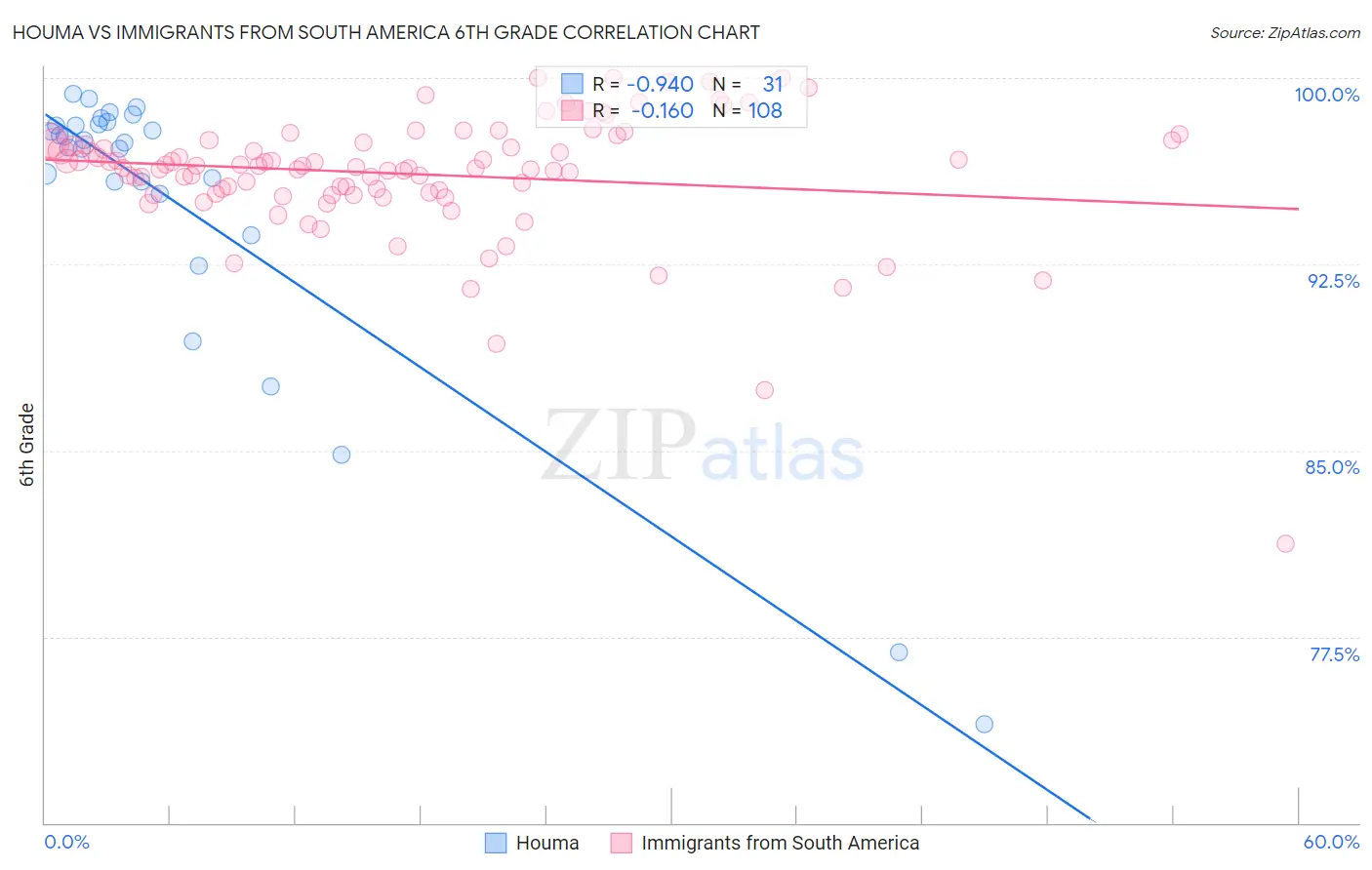 Houma vs Immigrants from South America 6th Grade