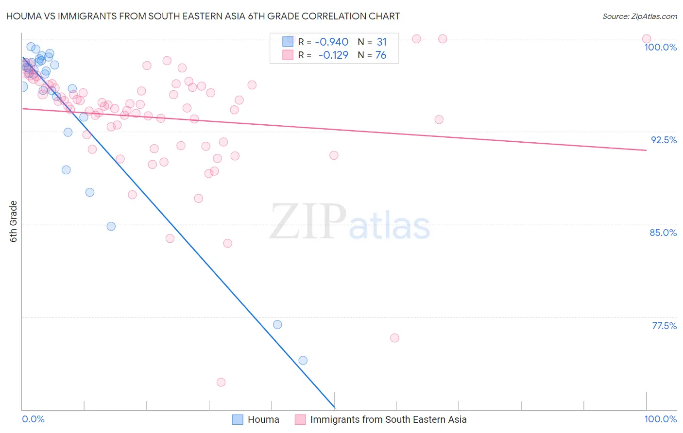 Houma vs Immigrants from South Eastern Asia 6th Grade