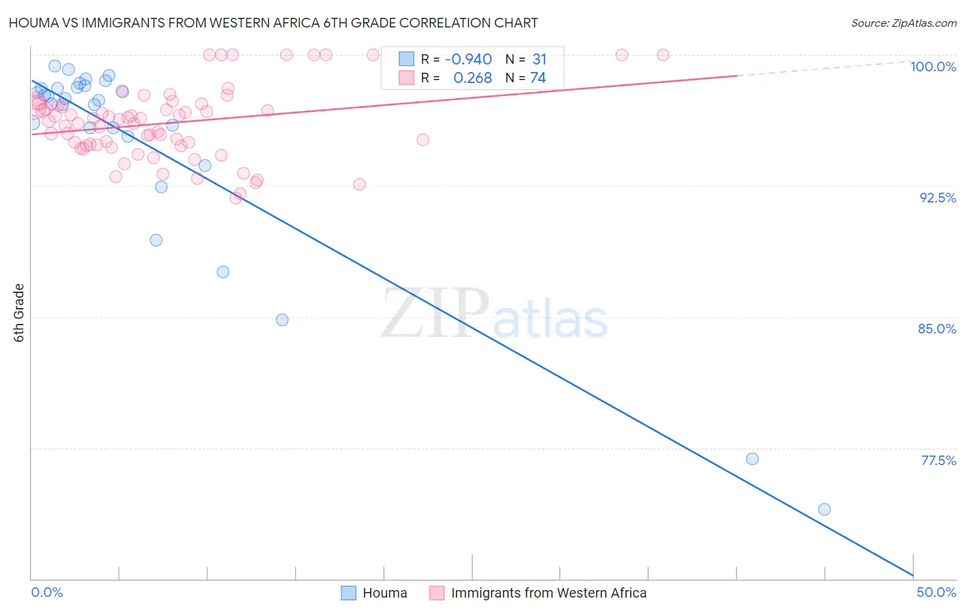 Houma vs Immigrants from Western Africa 6th Grade