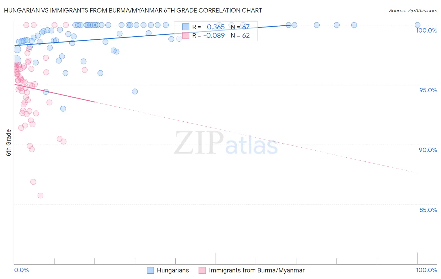 Hungarian vs Immigrants from Burma/Myanmar 6th Grade