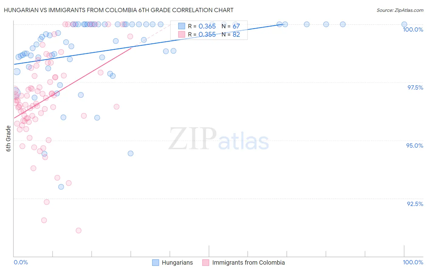 Hungarian vs Immigrants from Colombia 6th Grade