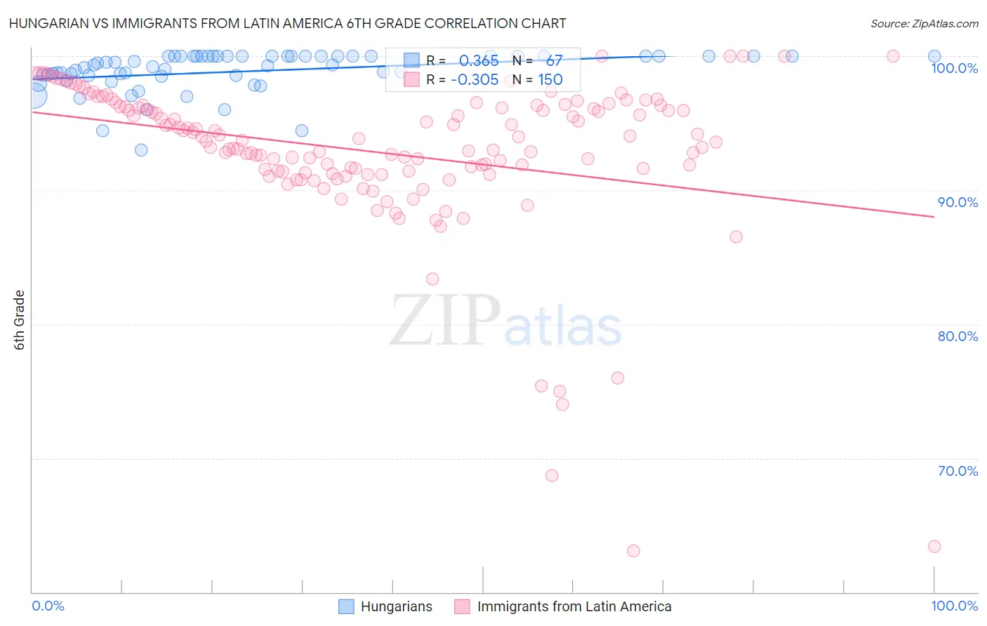 Hungarian vs Immigrants from Latin America 6th Grade
