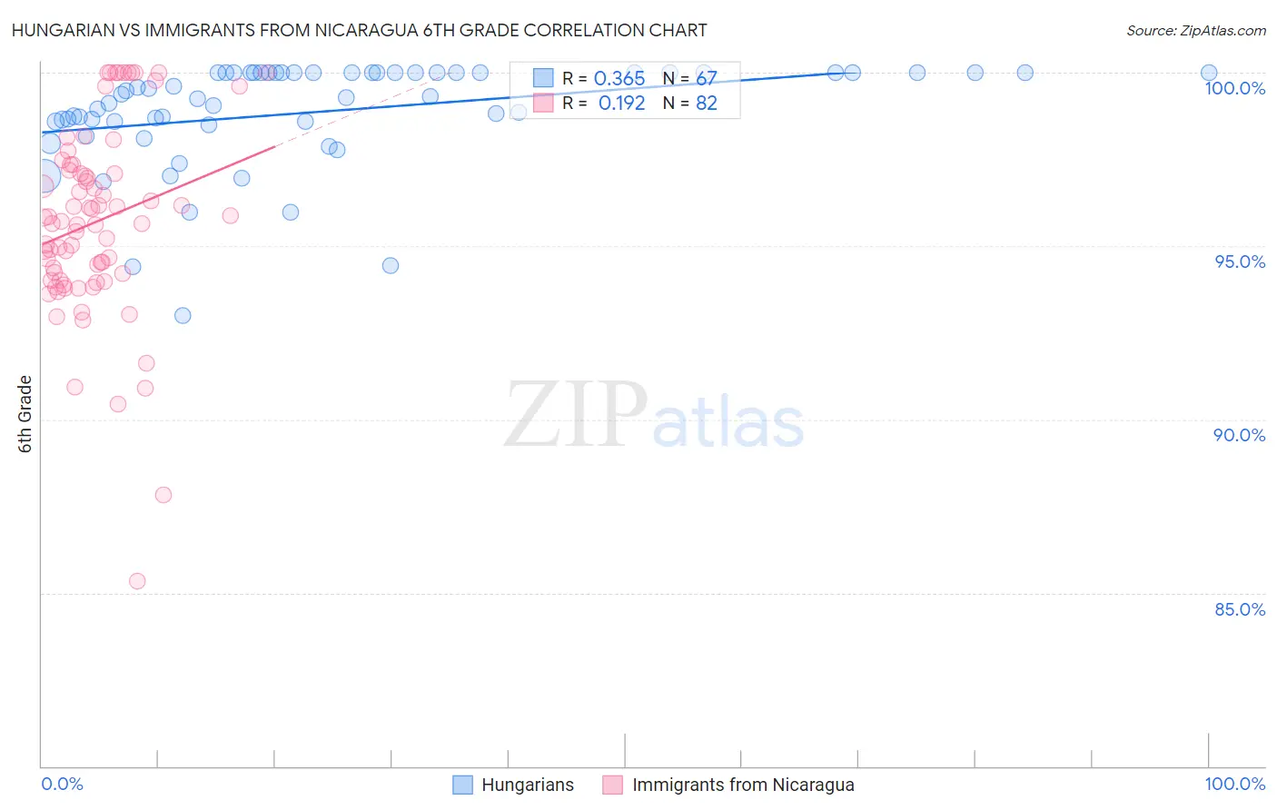 Hungarian vs Immigrants from Nicaragua 6th Grade