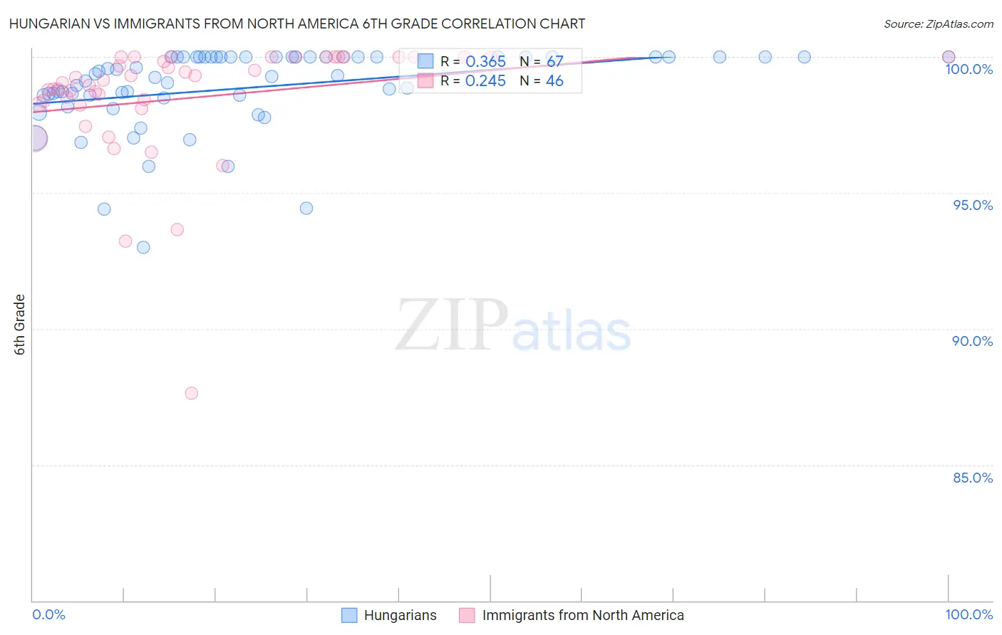 Hungarian vs Immigrants from North America 6th Grade