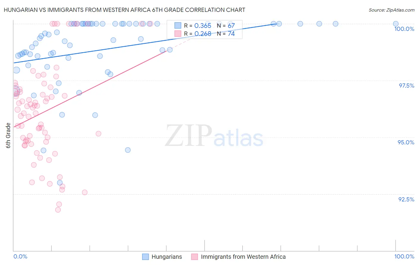 Hungarian vs Immigrants from Western Africa 6th Grade