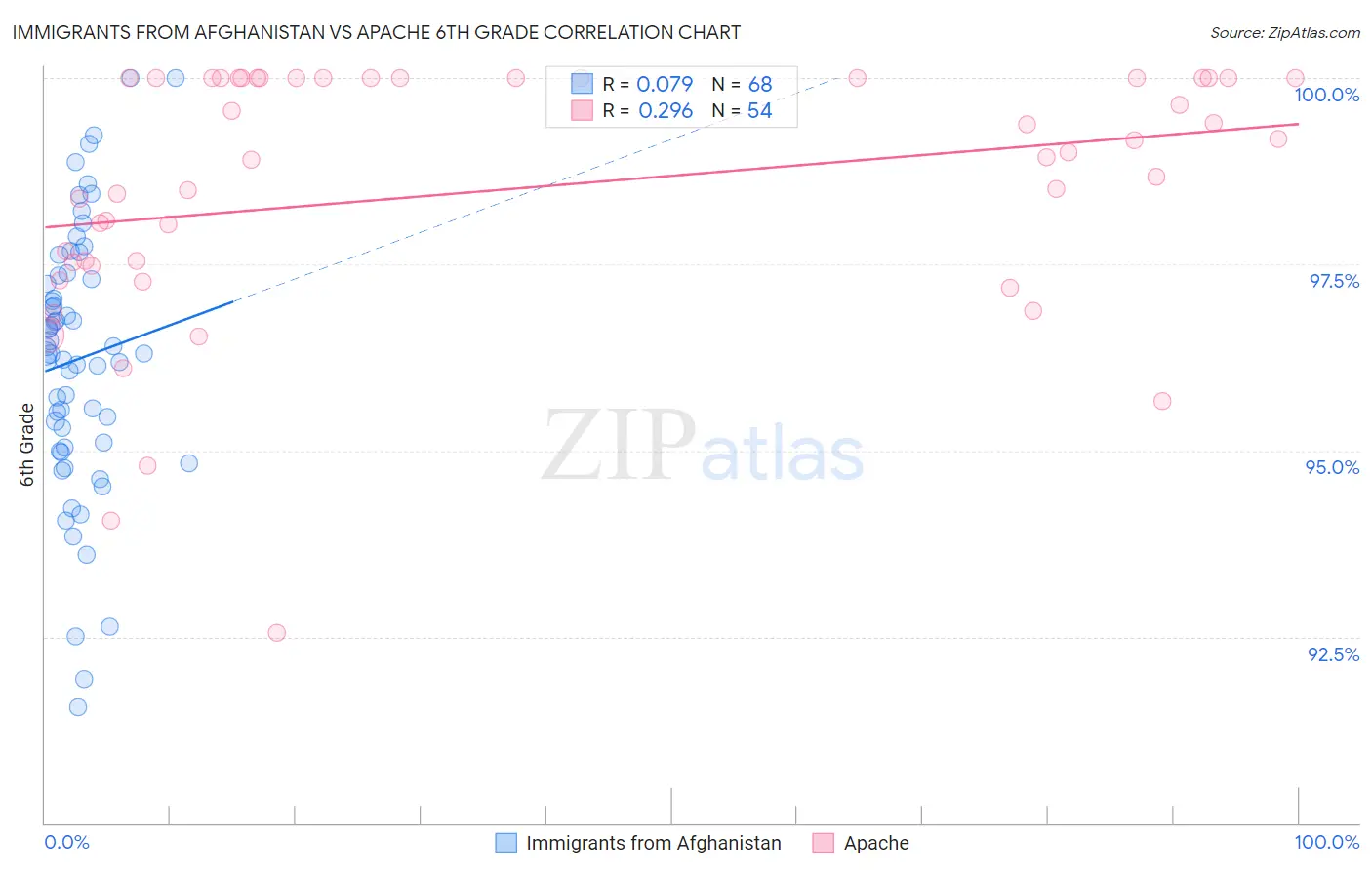 Immigrants from Afghanistan vs Apache 6th Grade