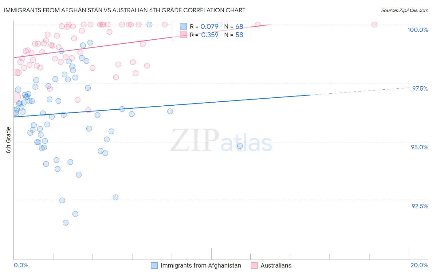 Immigrants from Afghanistan vs Australian 6th Grade