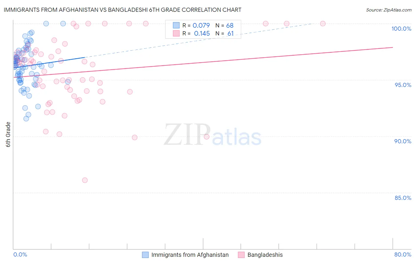 Immigrants from Afghanistan vs Bangladeshi 6th Grade