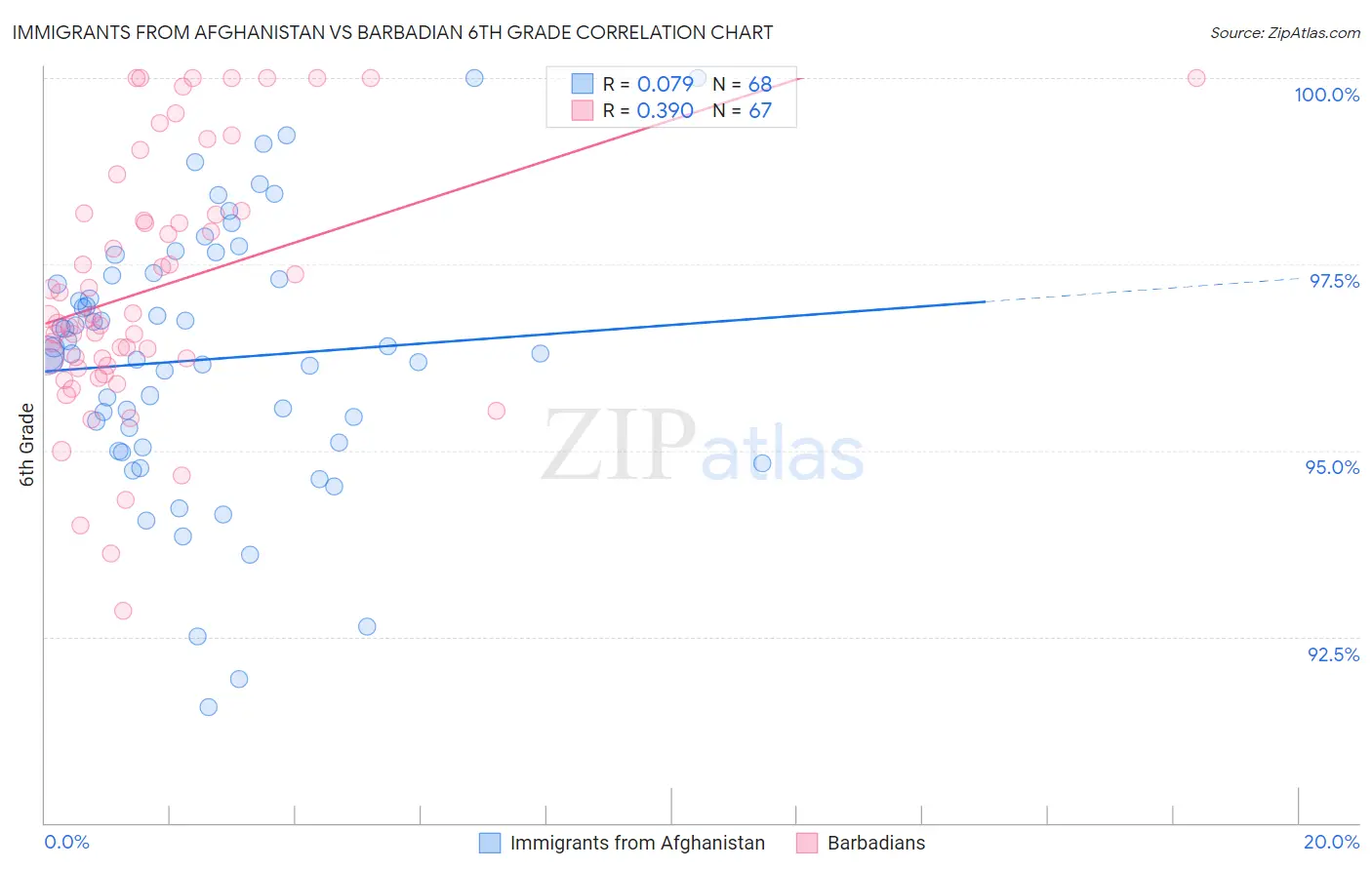 Immigrants from Afghanistan vs Barbadian 6th Grade
