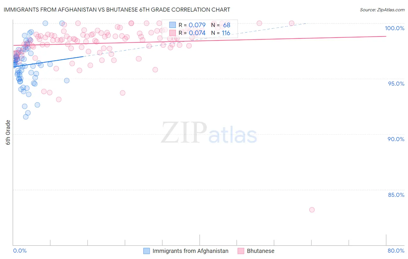 Immigrants from Afghanistan vs Bhutanese 6th Grade