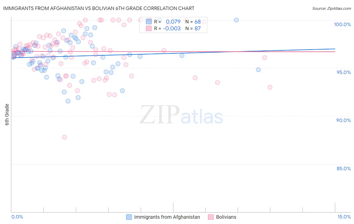 Immigrants from Afghanistan vs Bolivian 6th Grade