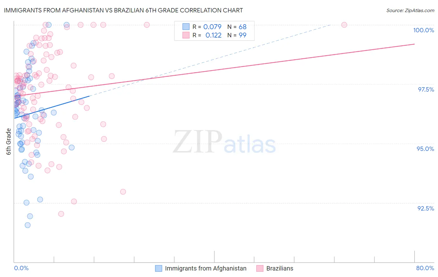 Immigrants from Afghanistan vs Brazilian 6th Grade