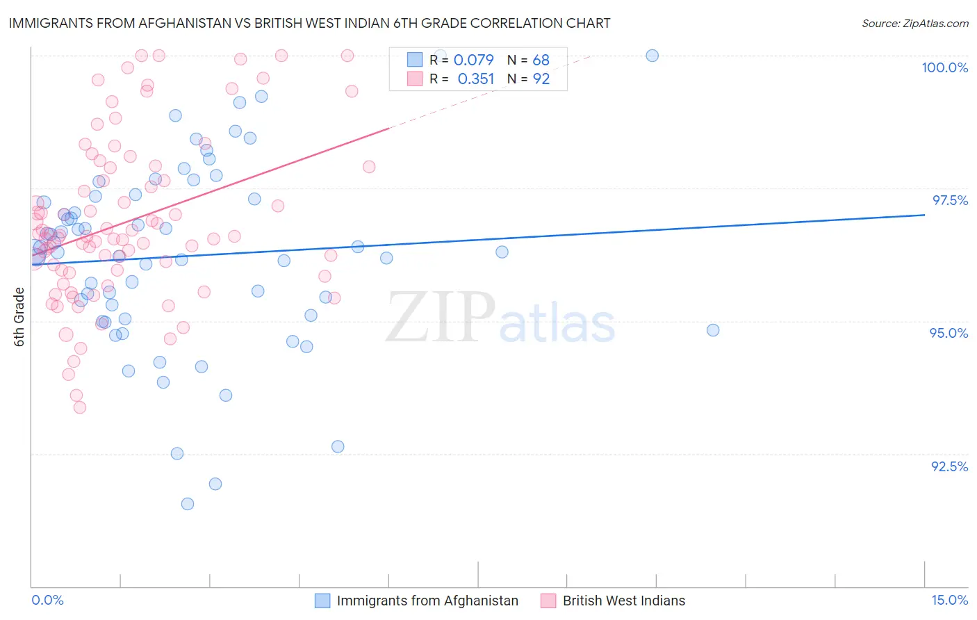 Immigrants from Afghanistan vs British West Indian 6th Grade