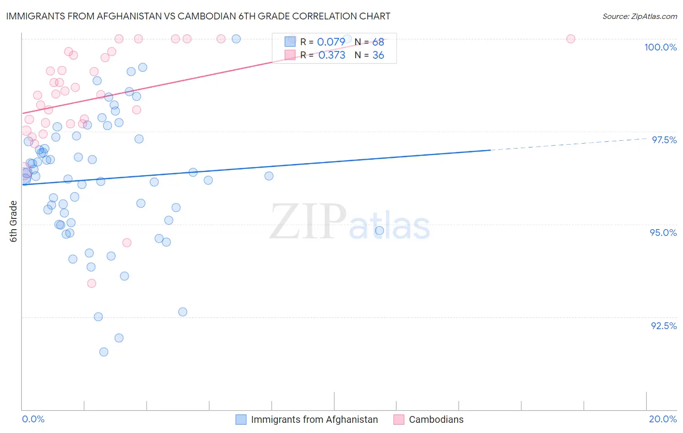 Immigrants from Afghanistan vs Cambodian 6th Grade