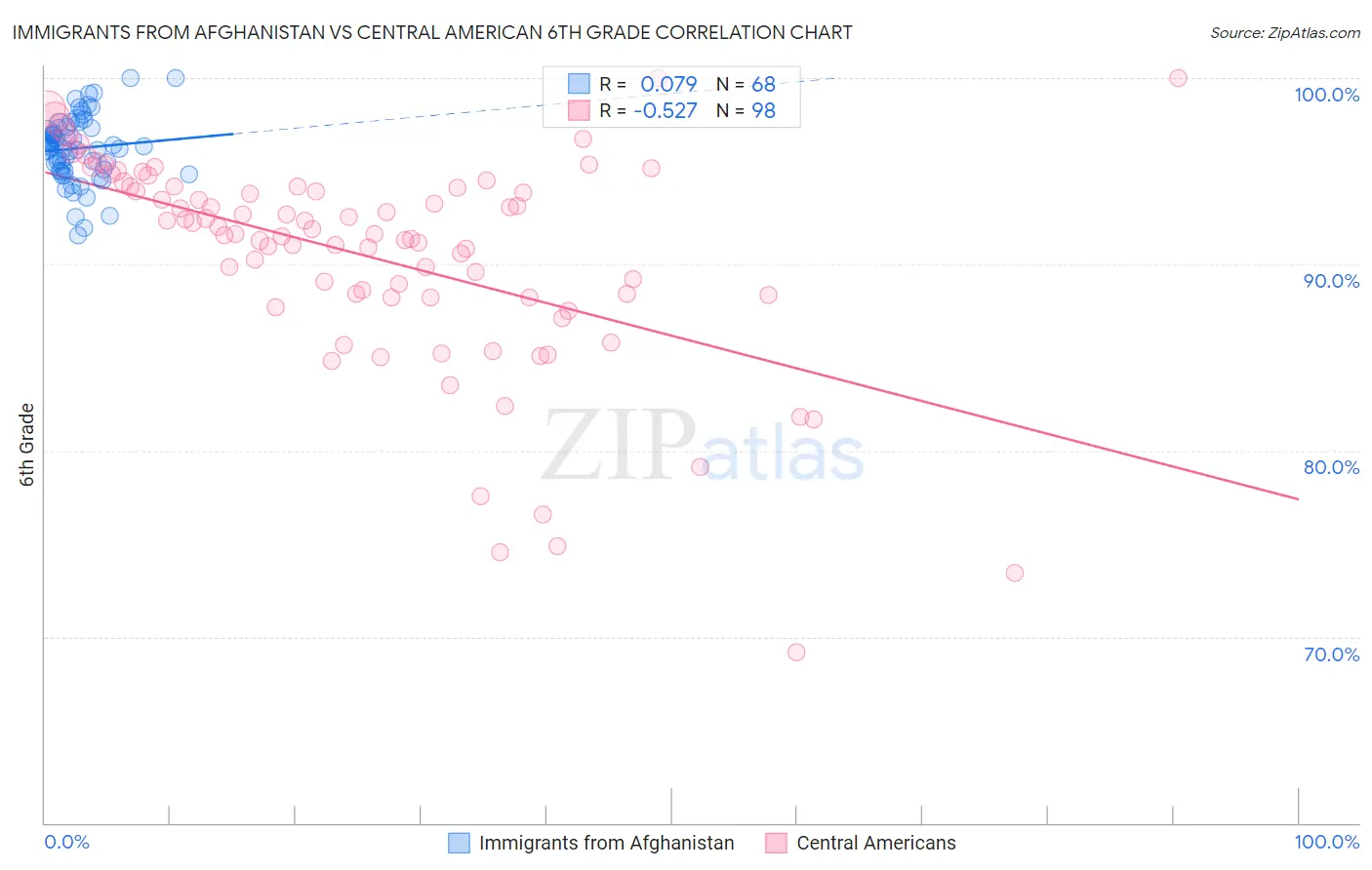 Immigrants from Afghanistan vs Central American 6th Grade