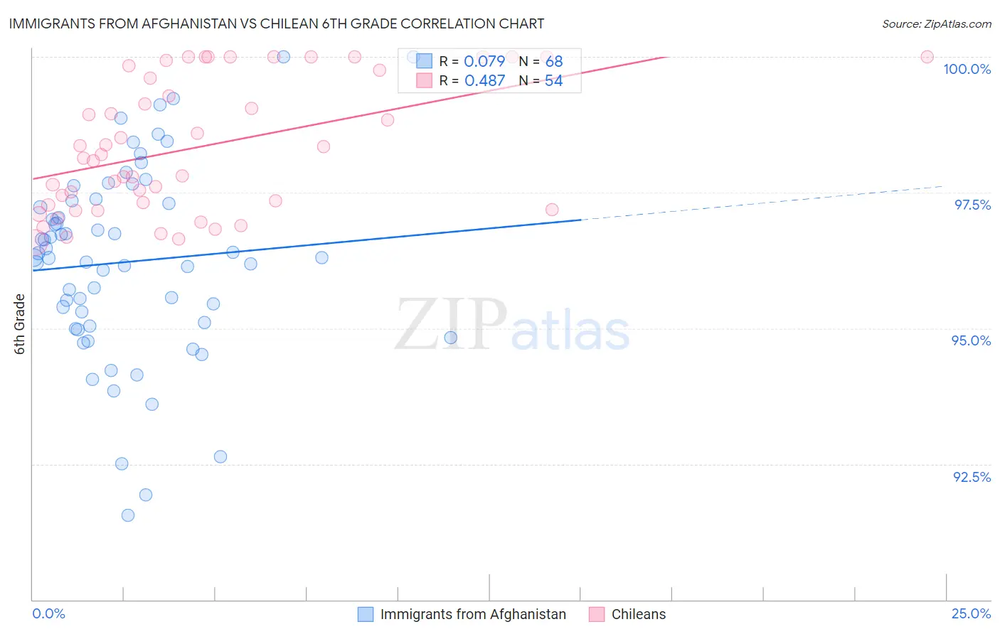Immigrants from Afghanistan vs Chilean 6th Grade