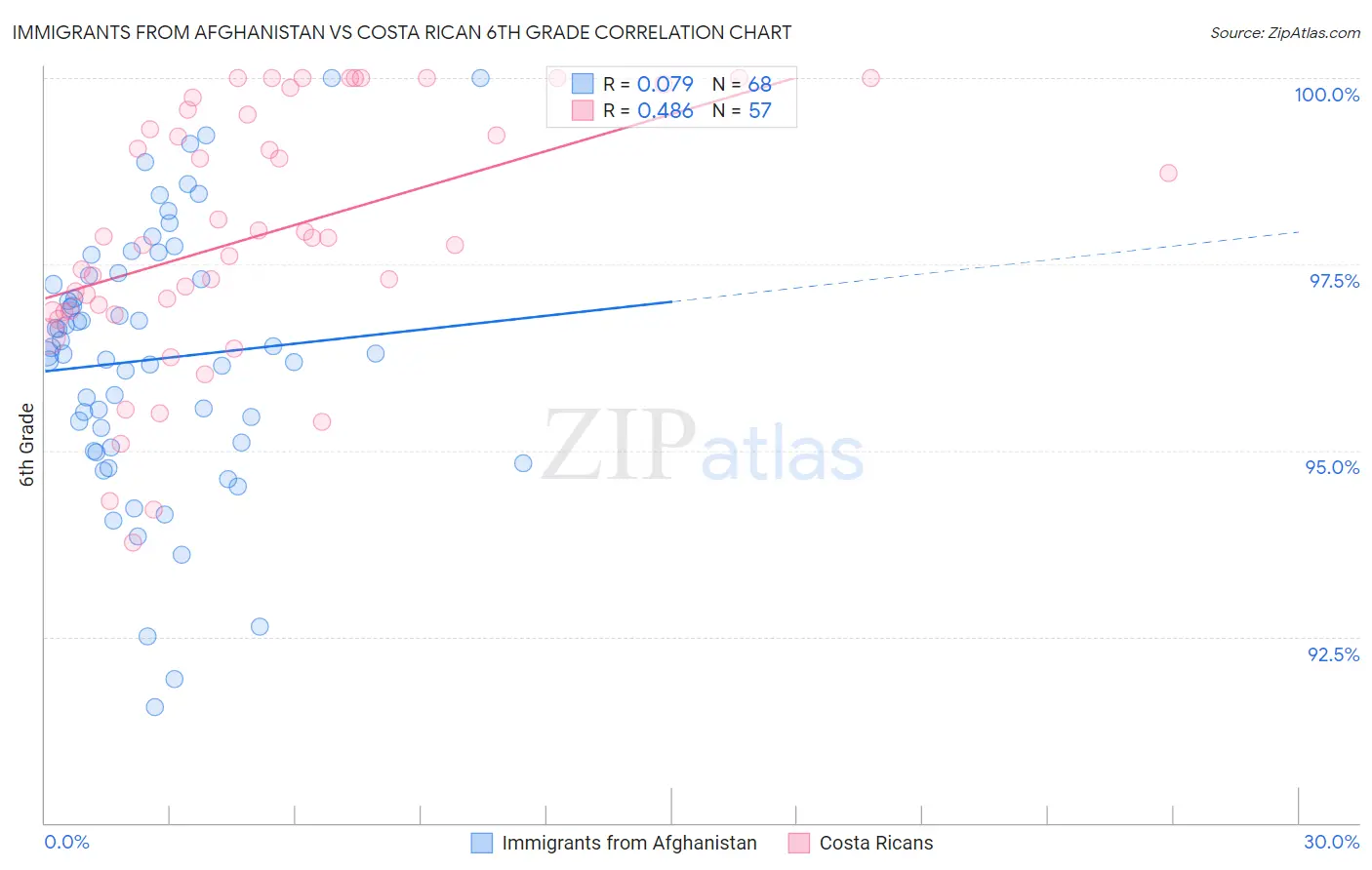 Immigrants from Afghanistan vs Costa Rican 6th Grade