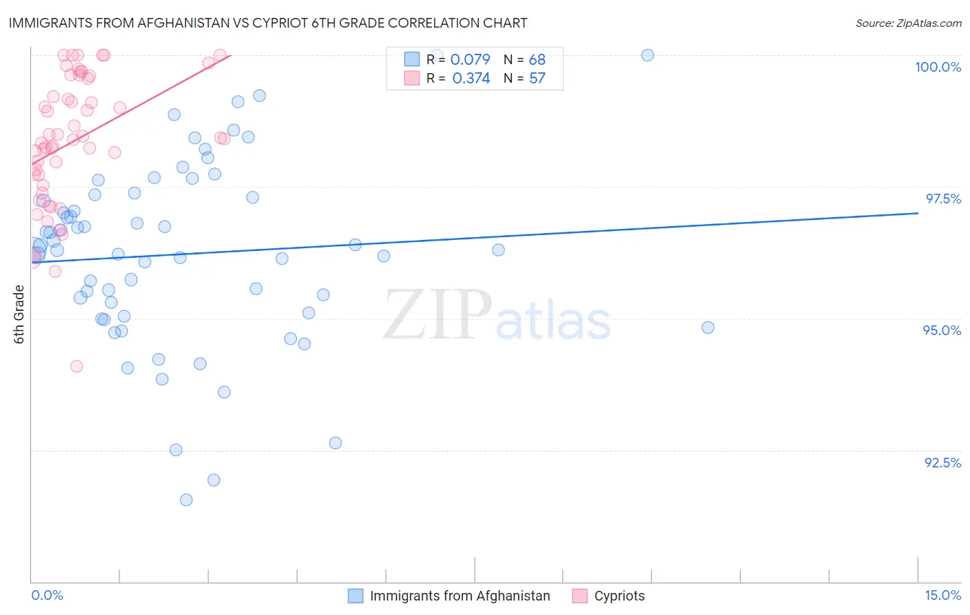 Immigrants from Afghanistan vs Cypriot 6th Grade
