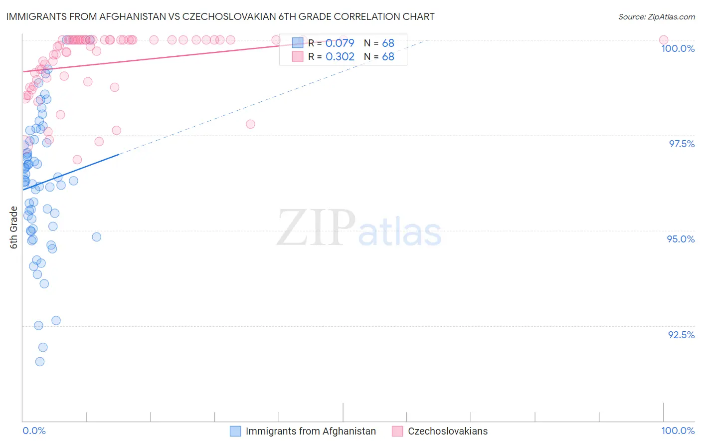 Immigrants from Afghanistan vs Czechoslovakian 6th Grade
