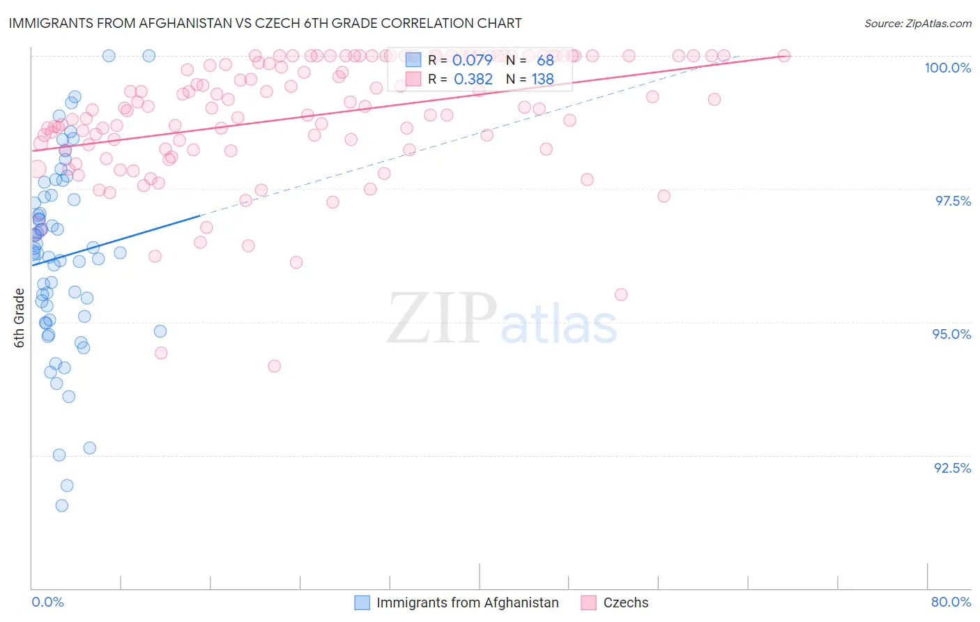 Immigrants from Afghanistan vs Czech 6th Grade