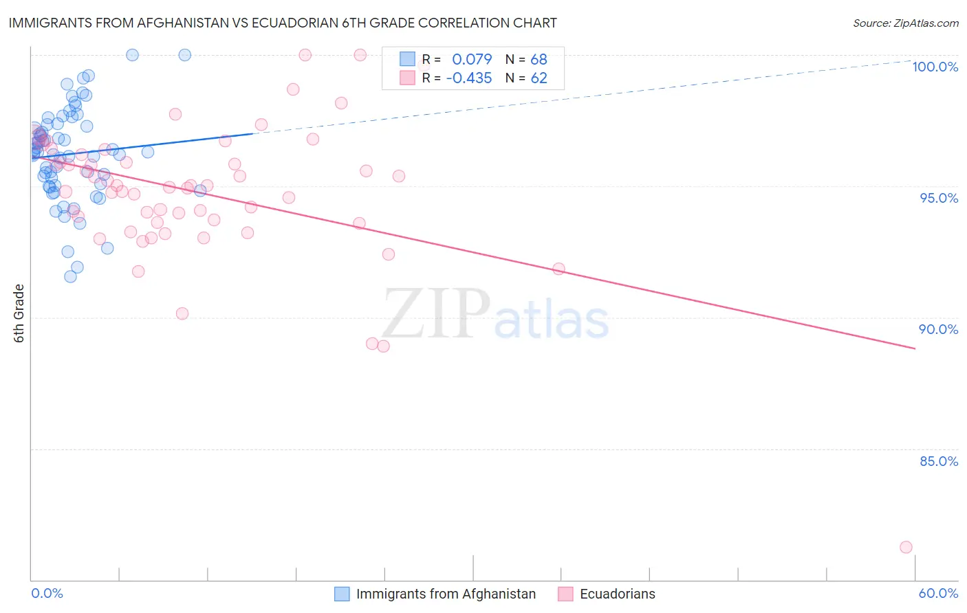 Immigrants from Afghanistan vs Ecuadorian 6th Grade