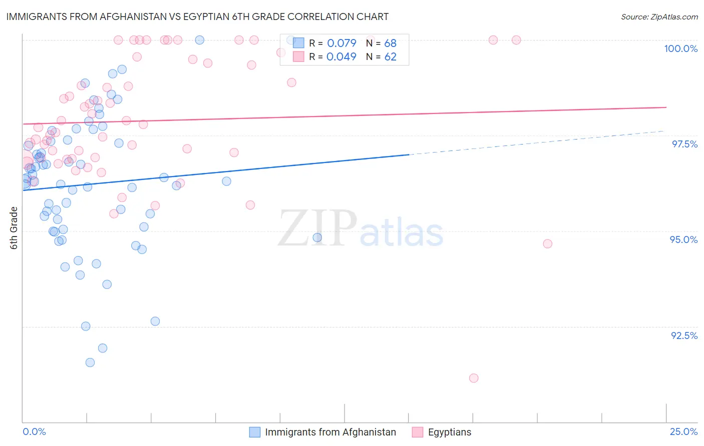 Immigrants from Afghanistan vs Egyptian 6th Grade