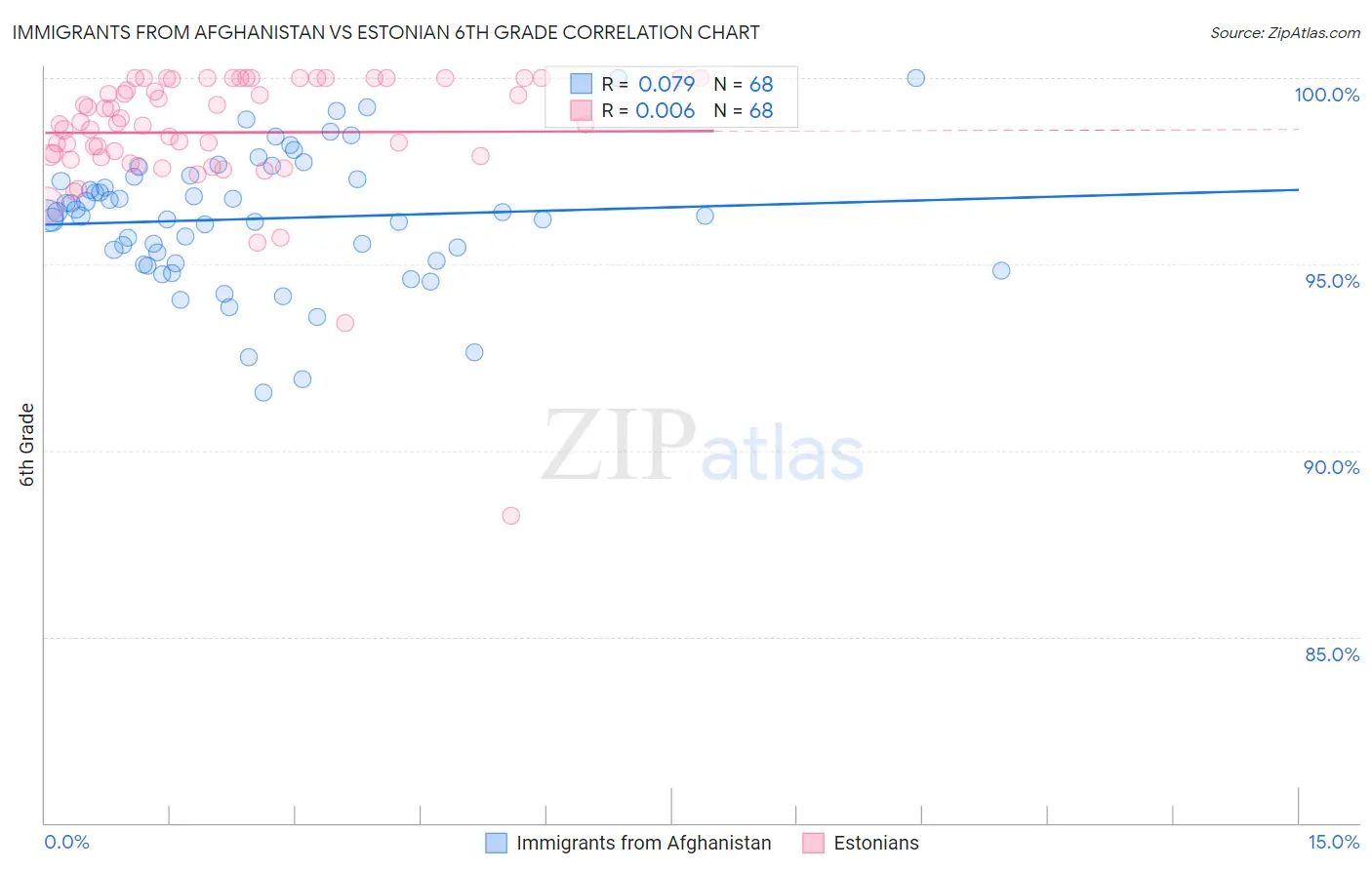 Immigrants from Afghanistan vs Estonian 6th Grade