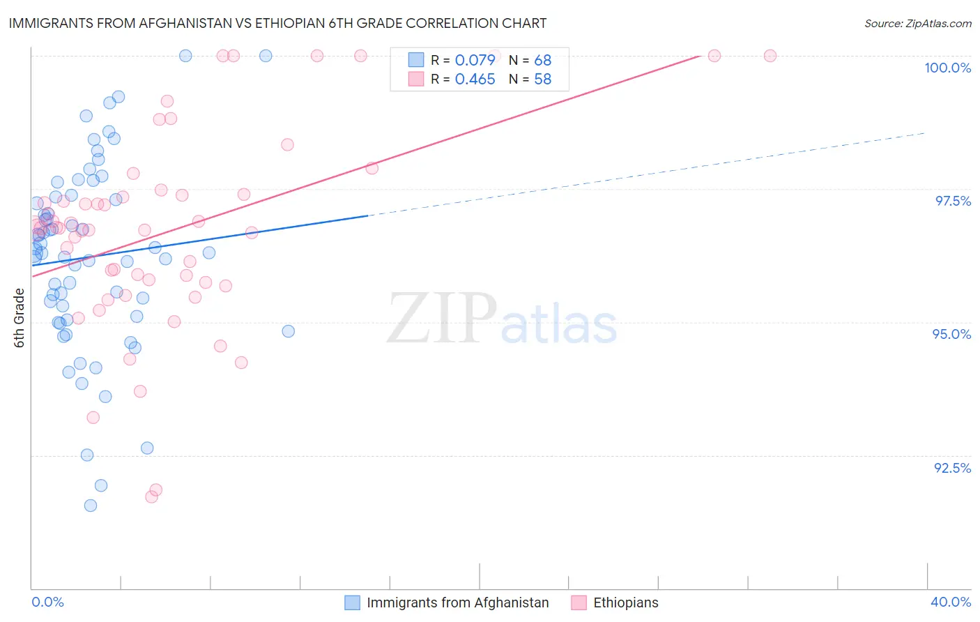 Immigrants from Afghanistan vs Ethiopian 6th Grade